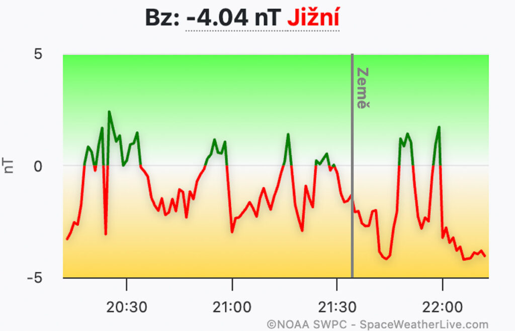 Graf Bz se zápornými hodnotami při sledování podmínek pro polární záři