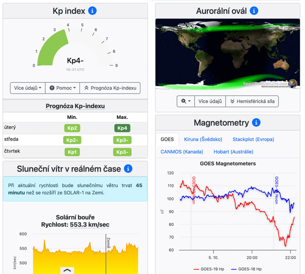 Předpověď polární záře na SpaceWeatherLive s KP indexem, mapou aktivity a údaji o slunečním větru